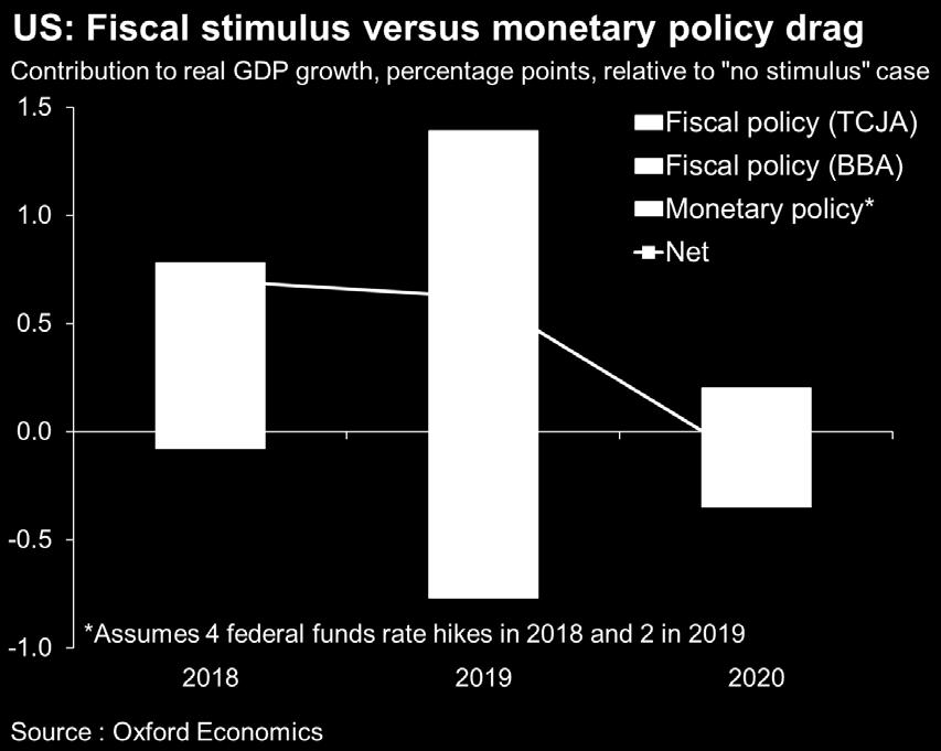 Risk 4: Fiscal overdrive and growth exhaustion Key risk for 2019-2020: 1. Reduced marginal fiscal stimulus 2.