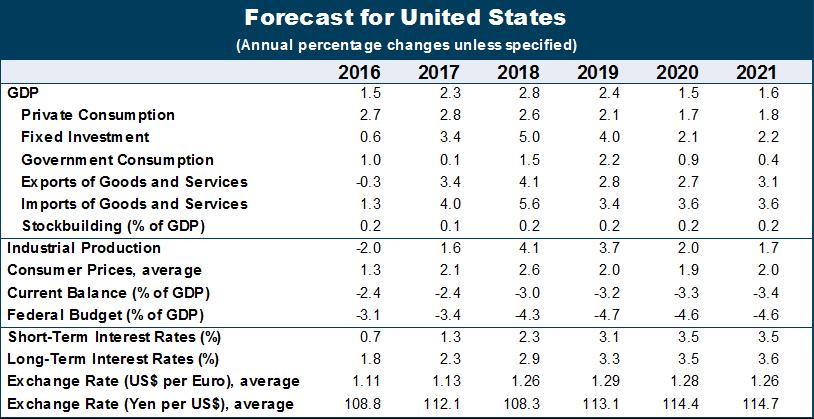 Macroeconomic forecast for the United States While economic momentum has picked up in early spring, trade tensions have escalated. The economy will grow 2.