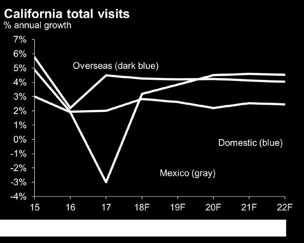 Total visits expected to pick up in 2018 Total demand growth for California will pick up from 2.0% in 2017 to 2.9% in 2018 and 2.7% in 2019. Growth will average close to 2.6% through 2022.