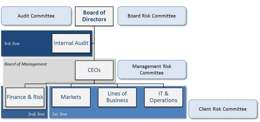 Operational risk: The risk of loss resulting from inadequate or failed processes, people or systems Liquidity risk: The risk of being unable to meet obligations as they fall due Leverage risk: The
