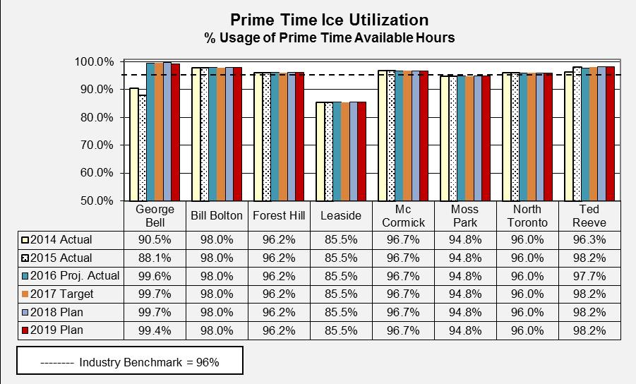 Utilization Measure % Usage of Prime Time Available Hours Prime Time Ice Utilization reflects the percentage of available prime time hours that is booked and used.