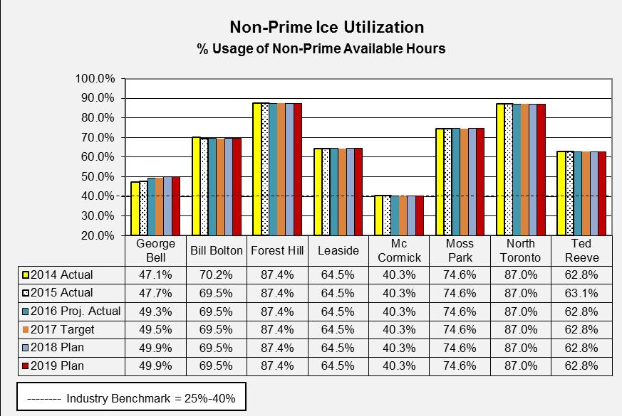 Utilization Measure % Usage of Non-Prime Time Available Hours Non-prime time ice time is generally defined as daytime and late night ice times during weekdays (Mondays to Fridays 7:00 a.m. to 4:00 p.