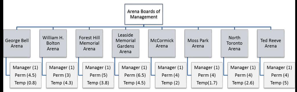 Appendix 3 2017 Organization Chart Category Senior Management 2017 Total Complement Management Exempt Professional & Clerical Hourly Operations
