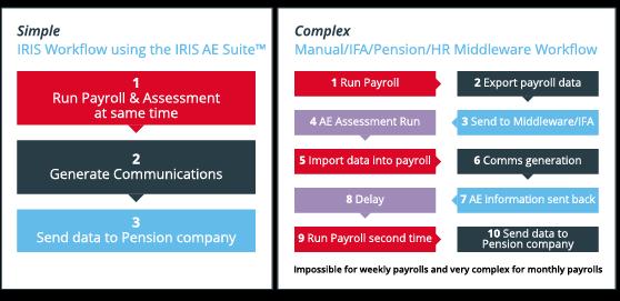 IRIS OpenEnrol Communicating these complex changes to your employees is a legal requirement.