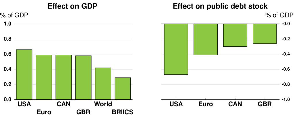 Collective fiscal action promotes growth and fiscal sustainability 1 st year effects of a
