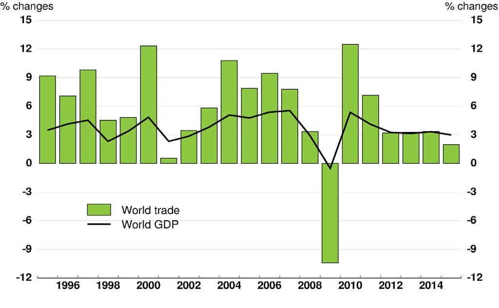 Significant slowdown in global trade