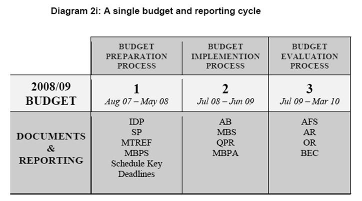 THE MUNICIPAL BUDGET AND REPORTING CYCLE IN SOUTH AFRICA PAGE 53 51 +