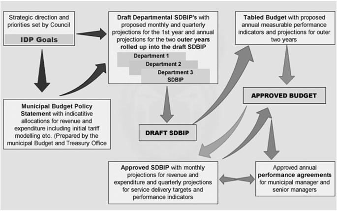 IMPLEMENTATION, THE SDBIP AND ANNUAL PERFORMANCE AGREEMENTS ACTIVITY/CLASS DISCUSSION Page 63 READ and schedule of key deadlines, refer to Act and definitions Pages 63-68 Budget approved, Mayor to