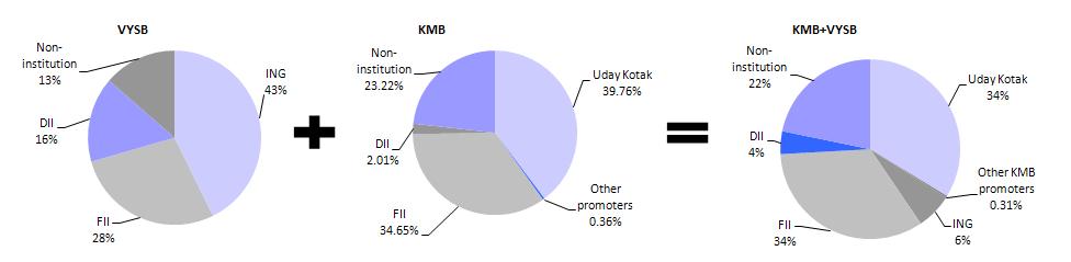 Exhibit 1: BV accretive merger; ROE dilution of ~100bp can be compensated by merger synergies FY15E FY16E FY17E FY15E FY16E FY17E KMB - Std (BV) 181.7 208.7 242.