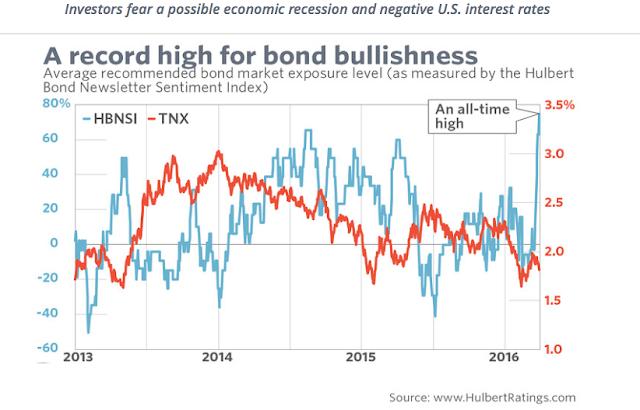 With relative extremes in sentiment and fund flows, treasury yields may have just reached an interim bottom, matching the lows
