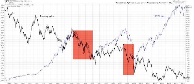 Much has been made about the divergence between yields and equities, with equities rising as yields have fallen.