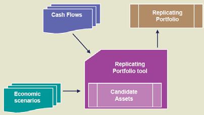 Options for SOS Calculations Replicating Portfolios Use candidate assets to replicated the cash flows, as well as the present values or sensitivities of the asset and liability Calculate the market
