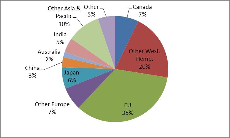 Figure 2. U.S. Imports of Private Services by Area, 2012 (Cross-border Trade in Percentages of Total) Source: CRS based on data from the Department of Commerce, Bureau of Economic Analysis.