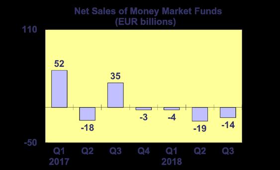 Trends in the European Investment Fund Industry Net Sales by Investment Type 12 The combined net sales of the investment industry market in Europe, i.e. the market for UCITS and AIFs, recorded net sales of EUR 40 billion during Q3 2018, up from EUR 31 billion in Q2 2018.