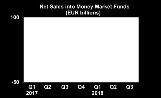 2 Trends in the UCITS Market Net Sales by Investment Type UCITS recorded net sales of EUR 3 billion during Q3 2018, compared to EUR 15 billion in the second quarter of 2018.