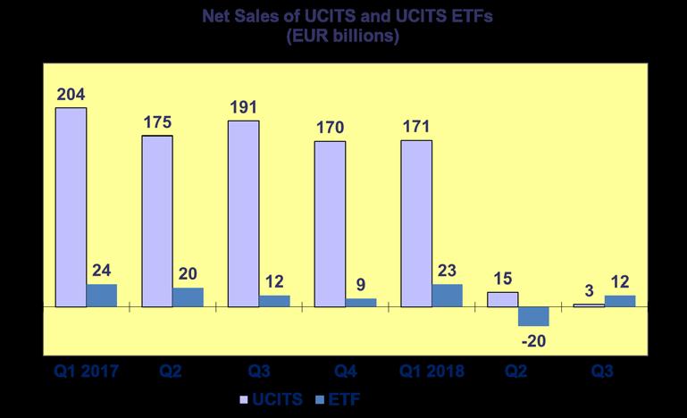 Trends in the UCITS Market Net Sales and Net Assets of ETF by Country of Domiciliation 4 Net sales of UCITS ETF amounted to EUR 12 billion in Q3 2018, compared to net outflows of EUR 20 billion in
