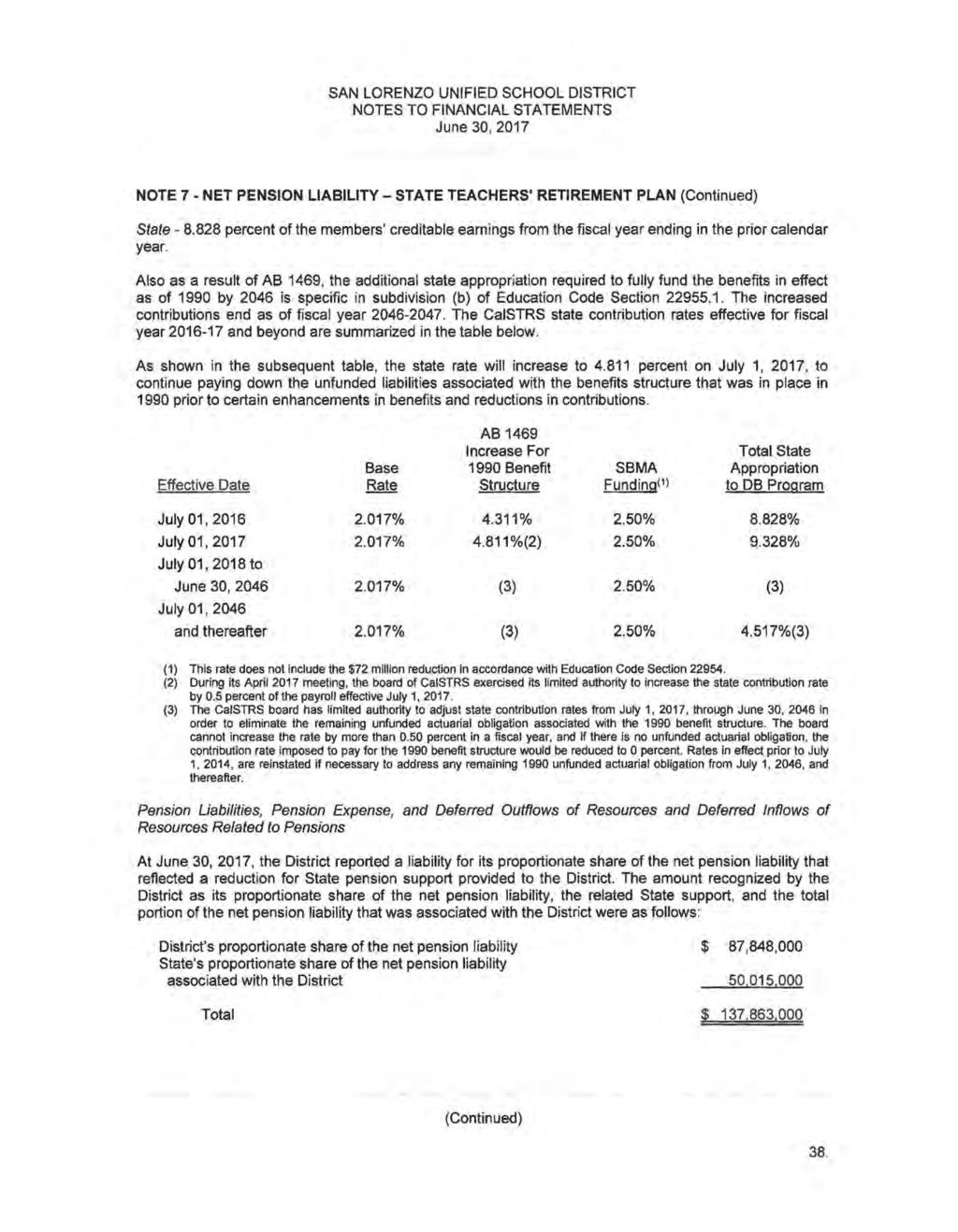 SAN LORENZO UNIFIED SCHOOL DISTRICT NOTES TO FINANCIAL STATEMENTS June 30, 2017 NOTE 7 - NET PENSION LIABILITY- STATE TEACHERS' RETIREMENT PLAN (Continued) State - 8.