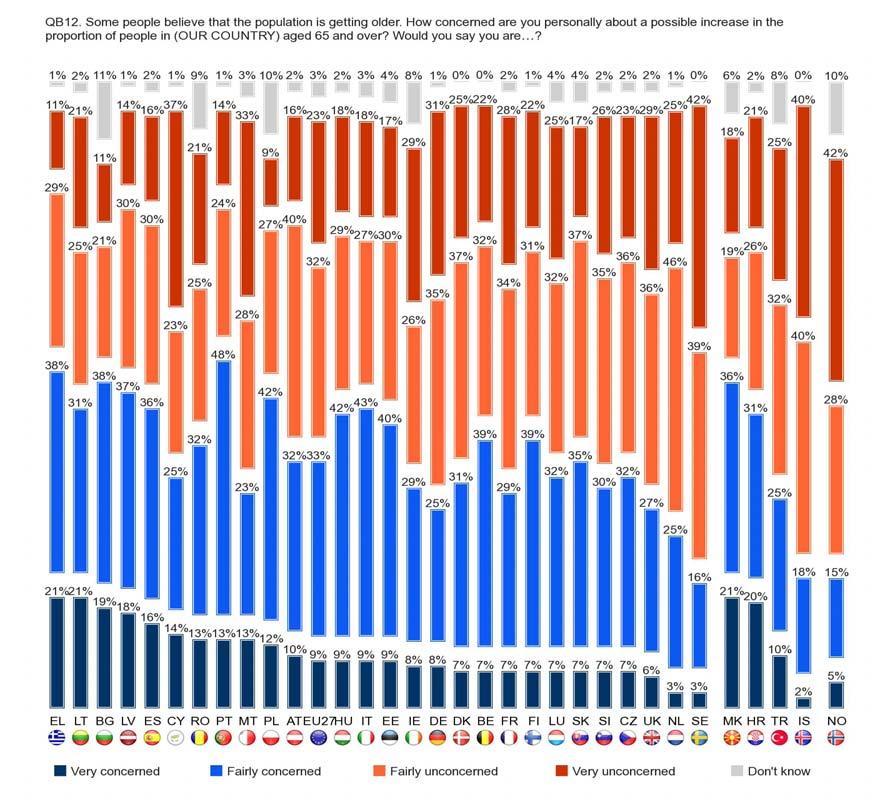 Europeans in the old Member States (EU-15) seem to be concerned in contrast to 49% in the new Member States (EU-12). 5. Do Europeans agree with an increase in retirement age?