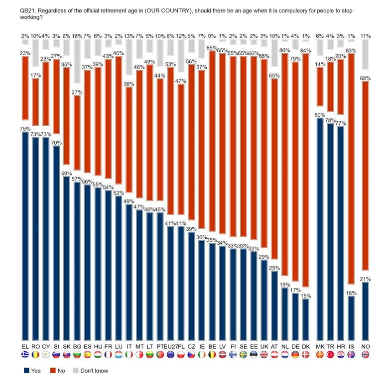 Moreover, almost two thirds of Europeans believe that they should be allowed to continue working beyond the official retirement age. There are interesting variations across Member States.