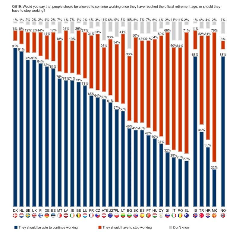 7. Do Europeans want to continue working after the official retirement age?