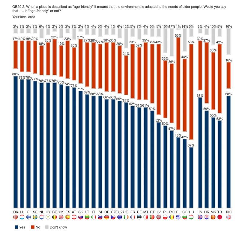 11. How 'age-friendly' is our environment? More than half of Europeans (57%) feel that their country is 'age-friendly' and almost two thirds (65%) believe so as far as their local area is concerned.