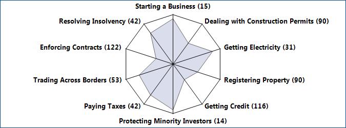 9 THE BUSINESS ENVIRONMENT Figure 1.3 Rankings on Doing Business topics - (Scale: Rank 189 center, Rank 1 outer edge) Figure 1.