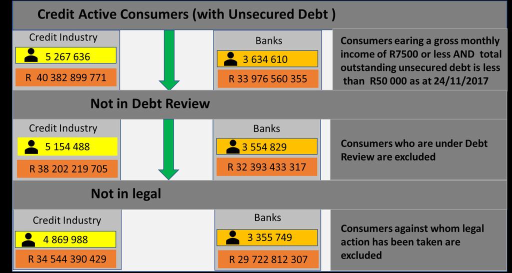 Considerations: Economic and Social Impact 6 The number of consumers that could qualify to apply for debt intervention is as follows: Consumers eligible to apply for Debt Intervention at the NCR