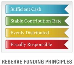 How much should we contribute? According to National Reserve Study Standards, there are four Funding Principles to balance in developing your Reserve Funding Plan.