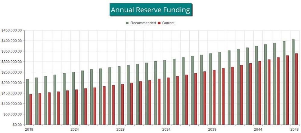 Reserve Fund Status The starting point for our financial analysis is your Reserve Fund balance, projected to be $484,307 as-of the start of your Fiscal Year on 1/1/2019.