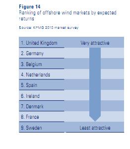 Germany received the highest approval ratings for its willingness to provide support to offshore wind, followed by the UK following the recent amendments to the EEG and RO