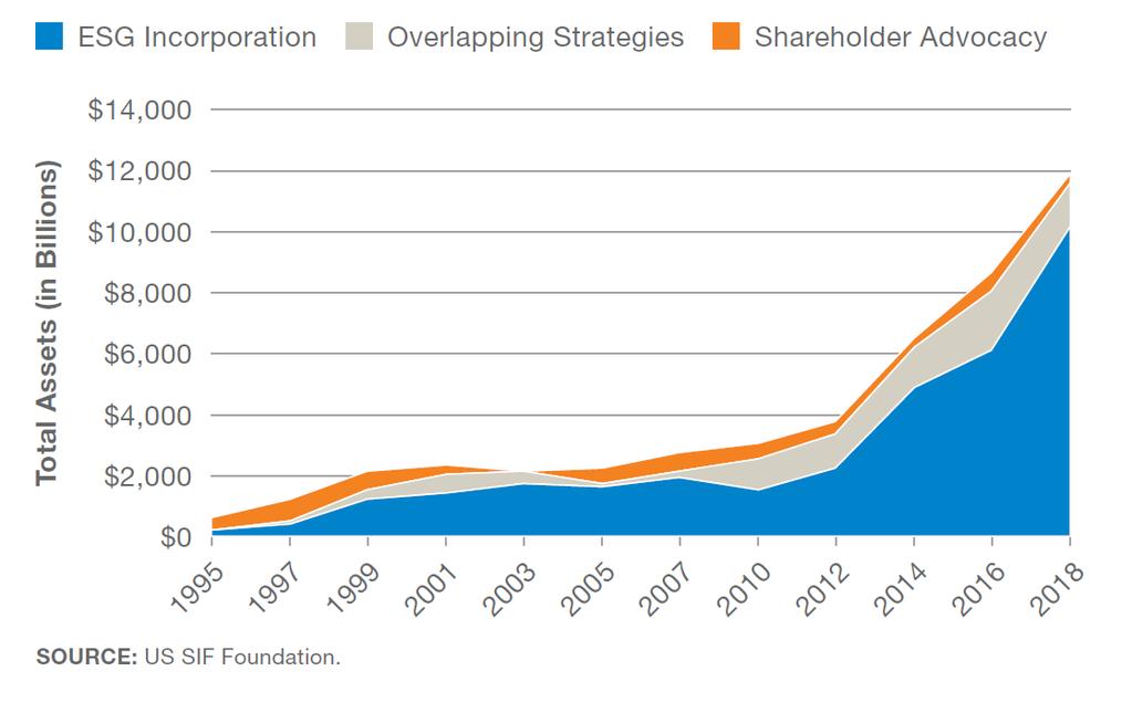 Social Investing in the United States $12 trillion of