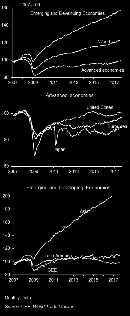 seasonally adjusted. Indicators are based on business expectations in countries ( advanced economies and 8 emerging economies).
