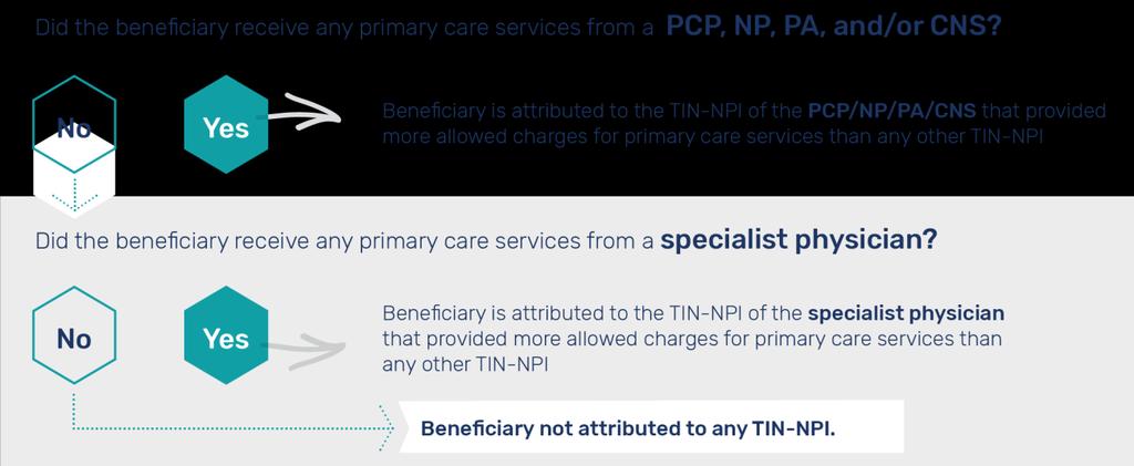 Step 2: If a beneficiary did not receive a primary care service from a TIN-NPI classified as either a PCP, NP, PA or CNS during the performance period, then the beneficiary may be assigned to a