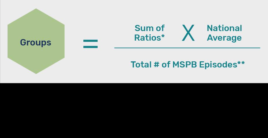 The numerator for the measure is the sum of the ratio of payment-standardized observed to expected MSPB episode costs for all MSPB episodes attributed to an individual MIPS eligible clinician s