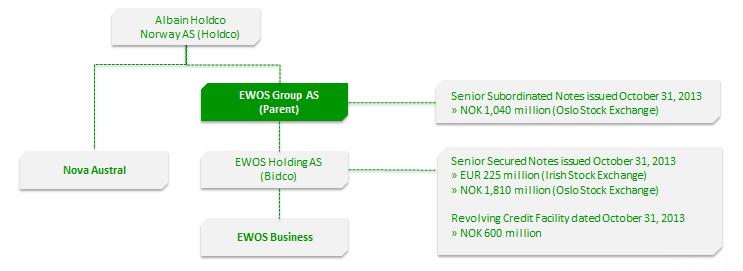PRESENTATION OF THE GROUP EWOS is a leading supplier of feed and nutrition for the international aquaculture industry.