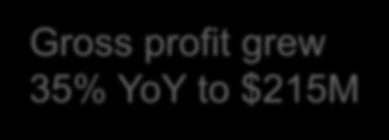 of 36% YoY Gross profit