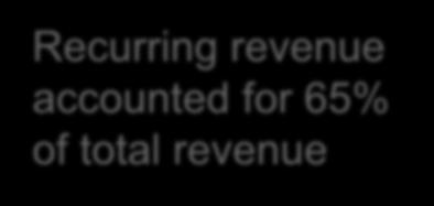 65% of total revenue
