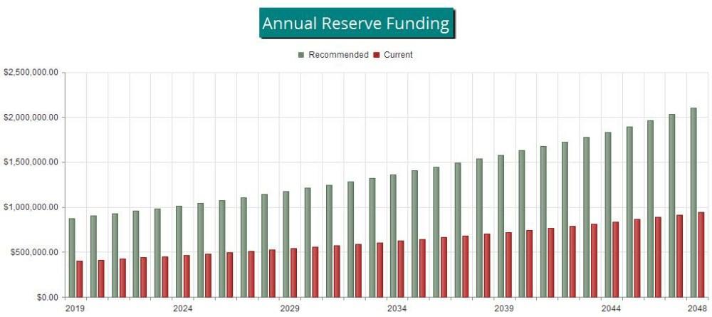 Reserve Fund Status The starting point for our financial analysis is your Reserve Fund balance, projected to be $2,275,000 as-of the start of your Fiscal Year on 1/1/2019.