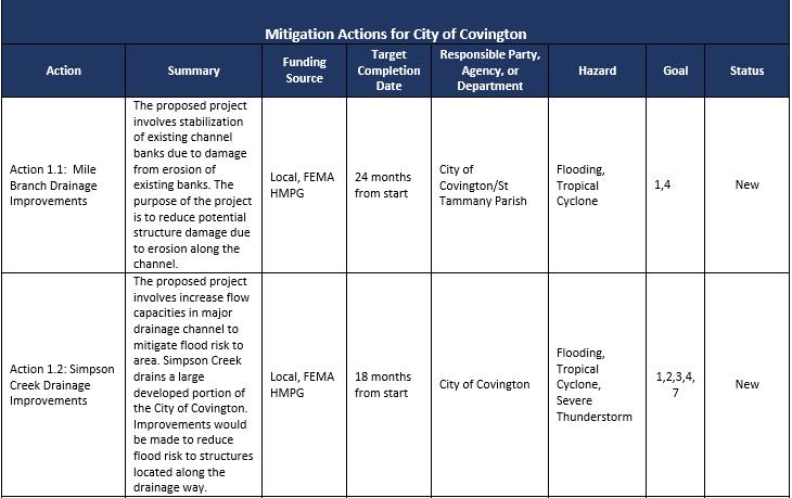 Mitigation Action Update and New Mitigation Actions Mitigation Action Update on old actions/projects New Mitigation Actions