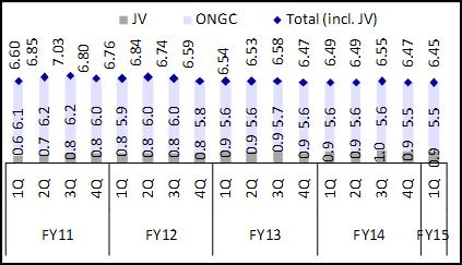 FY15 operational highlights Oil production (excl. JV) stood at 5.5mmt (-1.4% YoY and -% QoQ); sales (excl. JV) were at 4.72mmt (-1.6% YoY and -0.1% QoQ). Gas production (excl. JV) stood at 5.65bcm (down 2% YoY, -2.