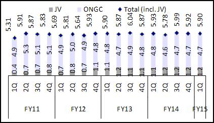QoQ gas production increase was led by higher Panna-Mukta production Oil standalone (excl. JV) production down 1.4% YoY (mmt) Oil sales (incl.