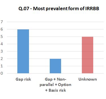 Choices in assessing and measuring IRRBB Institutions should identify and measure the main