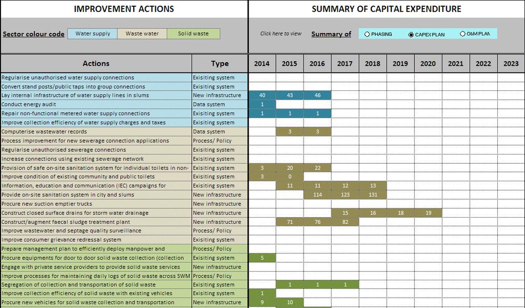 Financial implications of Action Plan The financial implications of each activated action is reported in terms of capital expenditure required to implement the action, its operational and maintenance