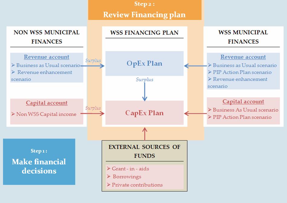 Approach to Financial Planning Financial planning essentially involves a balancing act between meeting funding