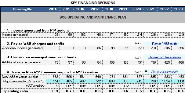 Preparation of Operating Plan Financing Plan for water supply and sanitation is linked to overall municipal finance as most ULBs do not have a separate account.