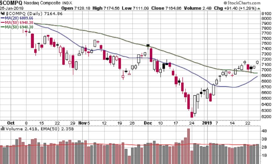 Nasdaq Daily chart, 4 months (updated Friday) Nasdaq holds above 50 and 200-day