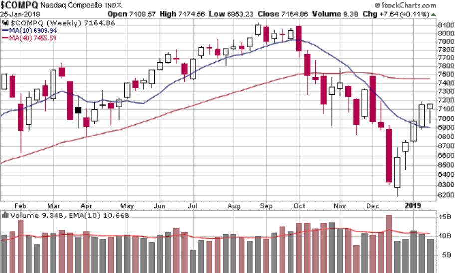 1 year (updated each Friday) Nasdaq shows strength, closing above its 50-day m.a.! Charts are from StockCharts.