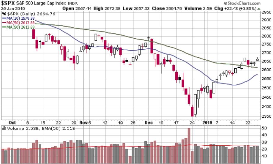 S&P500 Daily chart, 4 months (updated Friday) S&P500 holds just below 50 and
