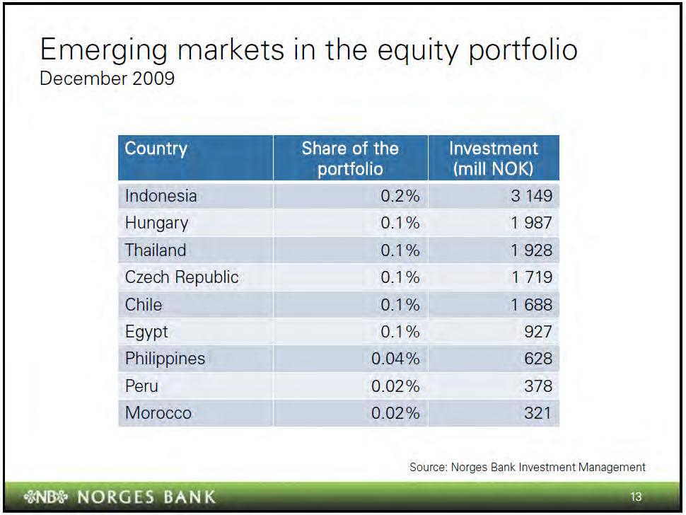 In 2008 it was decided to increase the share of emerging market assets in the Fund s benchmark portfolio. Thus, investments in these markets have grown.