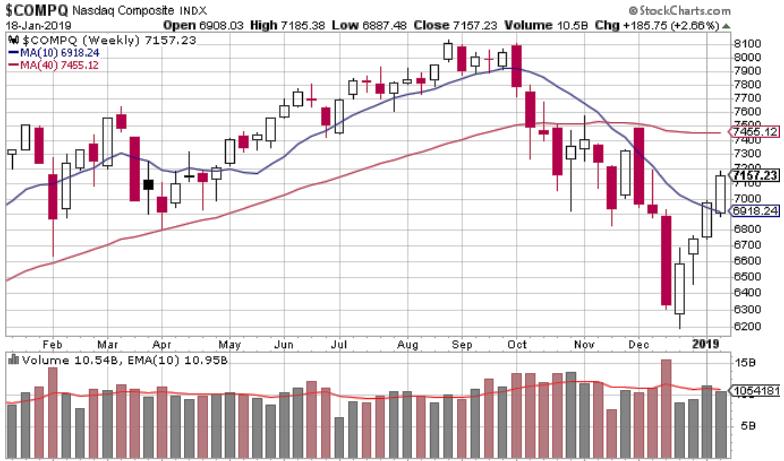 (updated each Friday) Nasdaq show strength open & close above prior resistance!